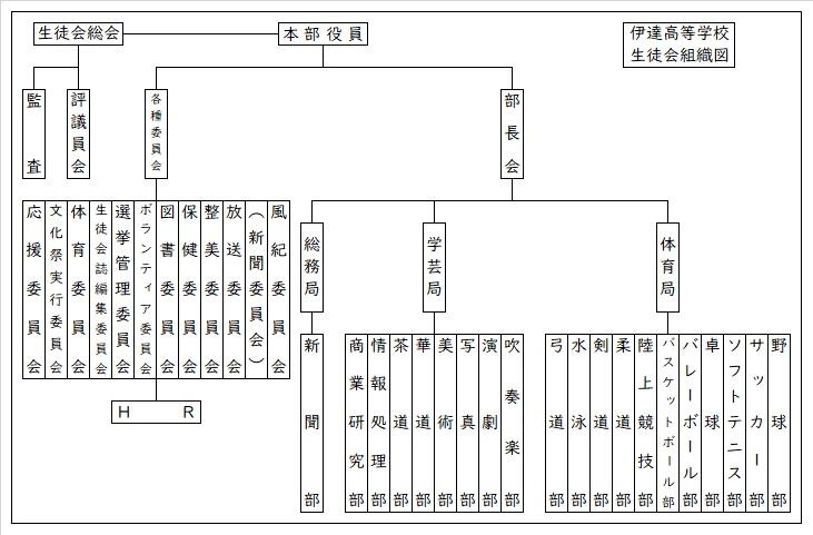 伊達高校本校舎生徒会組織図